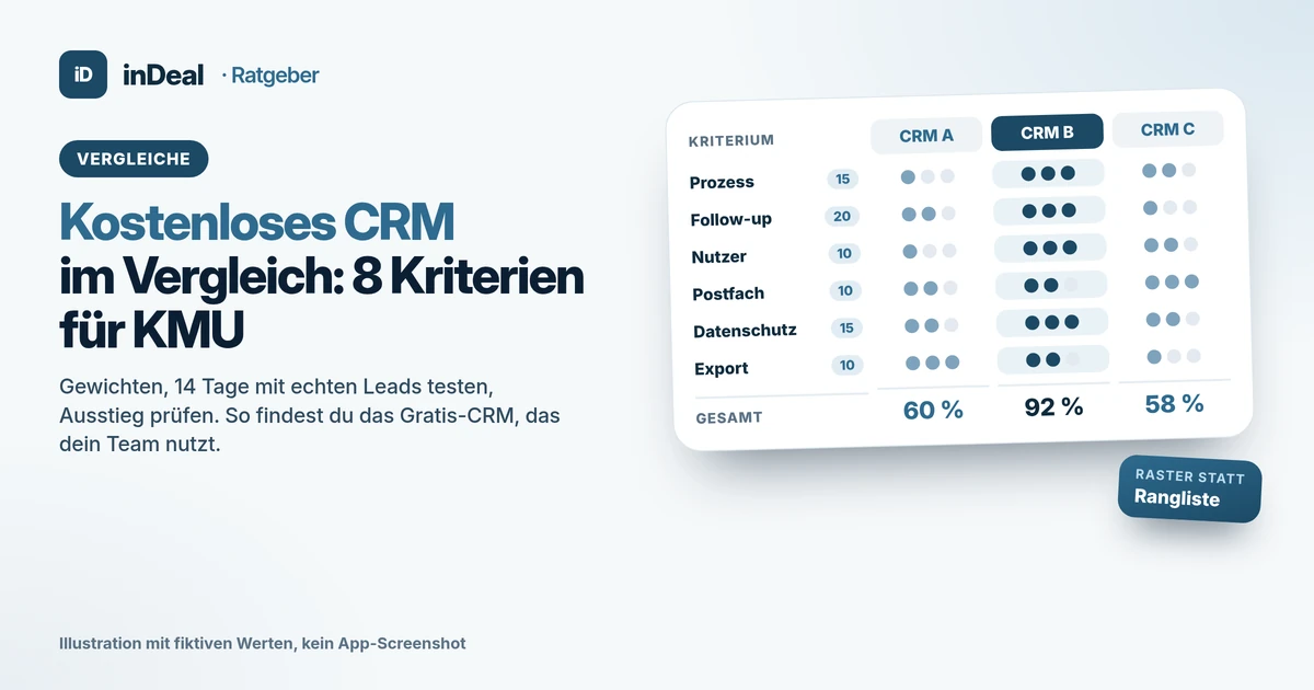 Cover: Bewertungsraster mit drei anonymen CRM-Karten A, B und C, gewichteten Kriterien und einer Gesamtpunktzahl