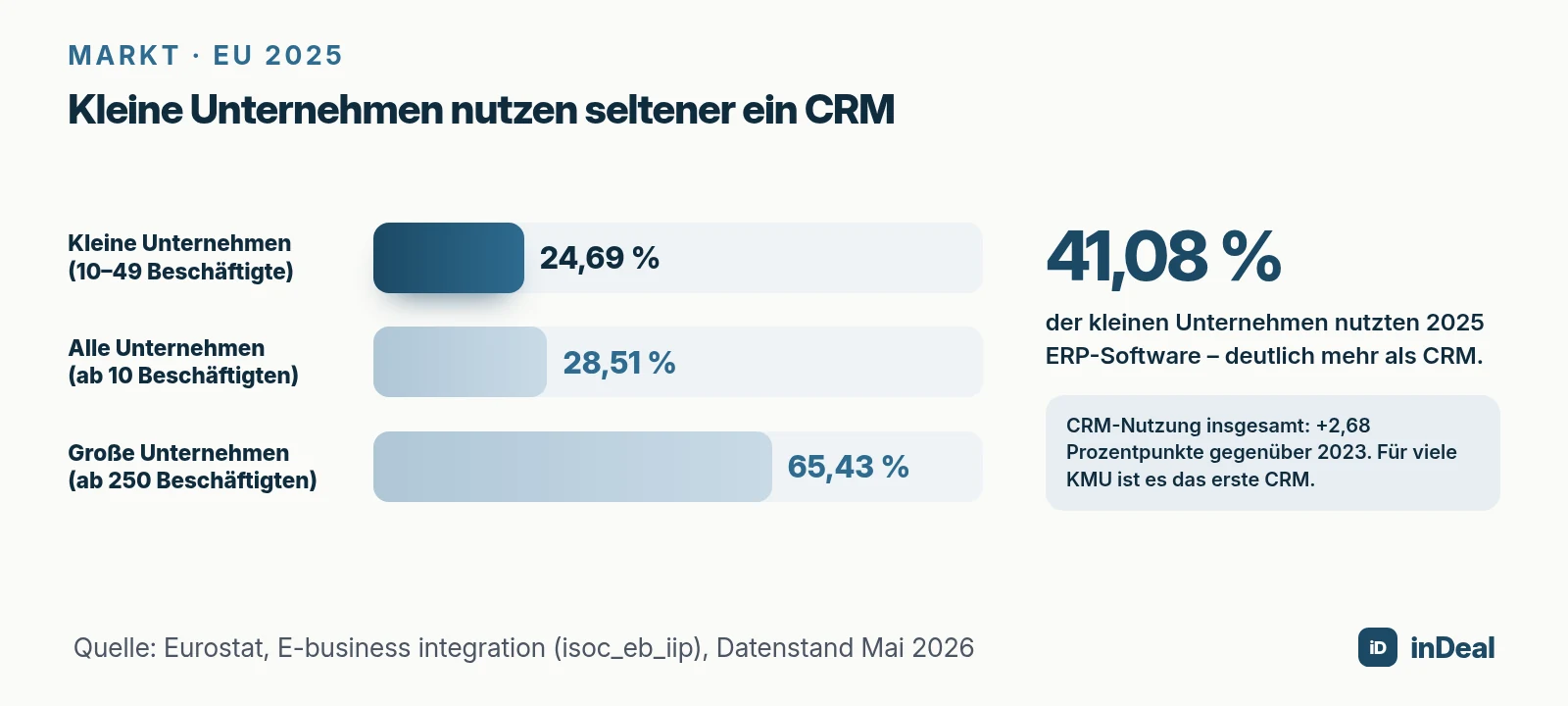 Anteil der Unternehmen mit CRM-Software in der EU 2025 nach Größe