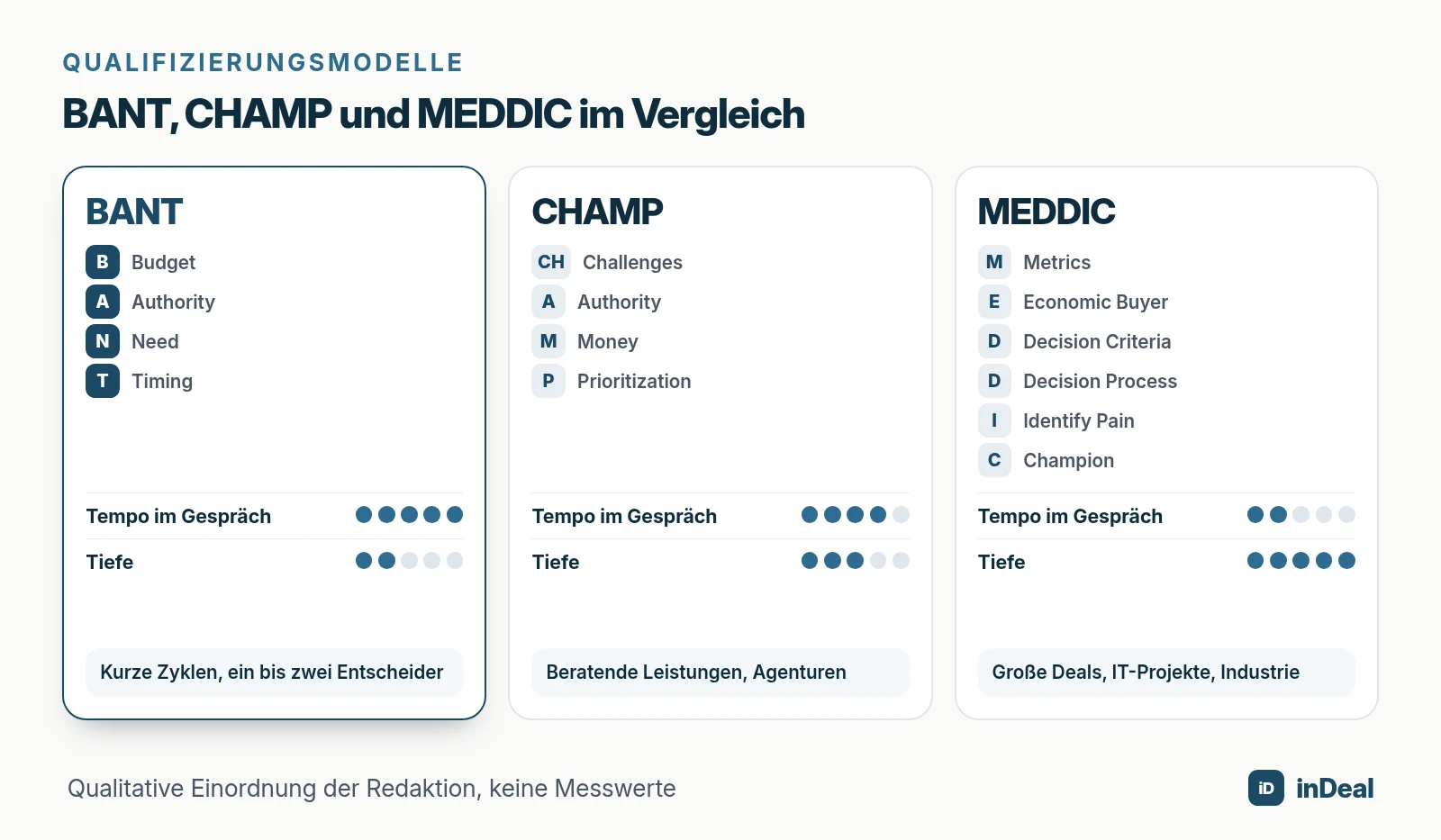 Vergleich der Qualifizierungsmodelle BANT, CHAMP und MEDDIC für KMU