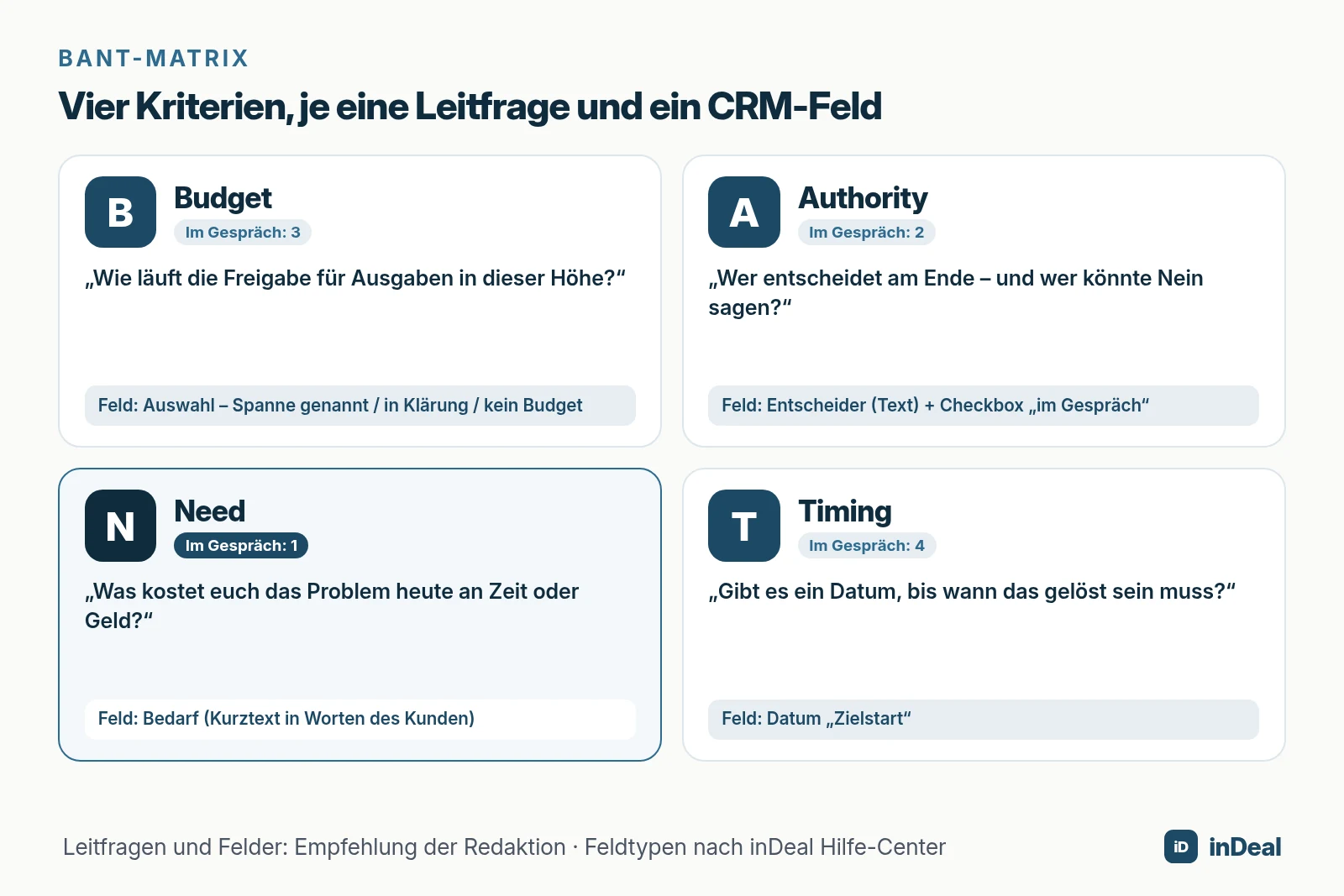 BANT-Matrix mit vier Feldern: Budget, Authority, Need, Timing mit Leitfragen