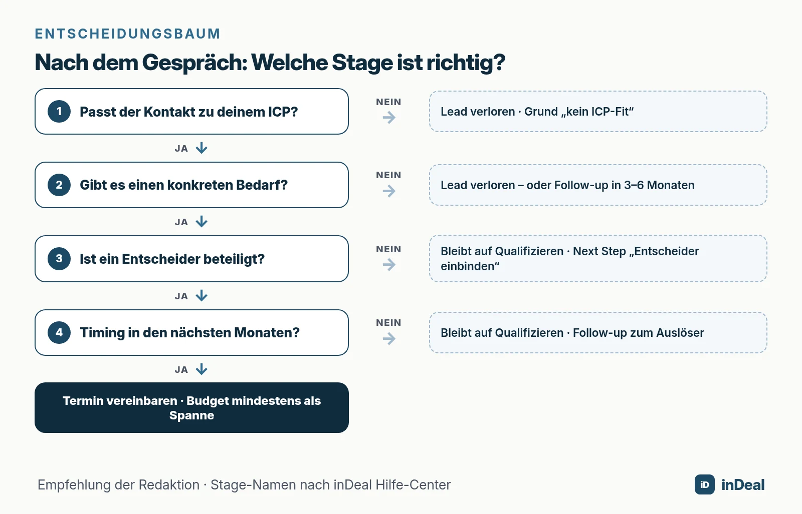 Entscheidungsbaum zur Lead-Qualifizierung: ICP-Fit, Need, Authority, Timing bis zur nächsten Stage