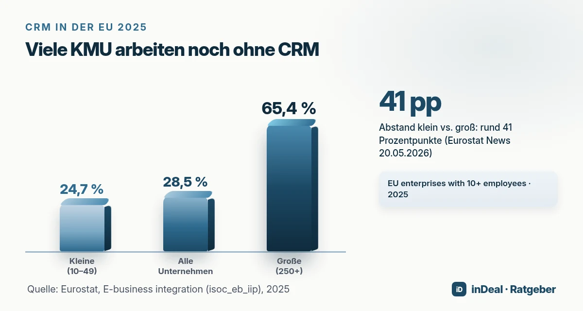 Balkendiagramm CRM-Nutzung EU 2025: kleine Unternehmen 24,7 %, alle 28,5 %, große 65,4 %