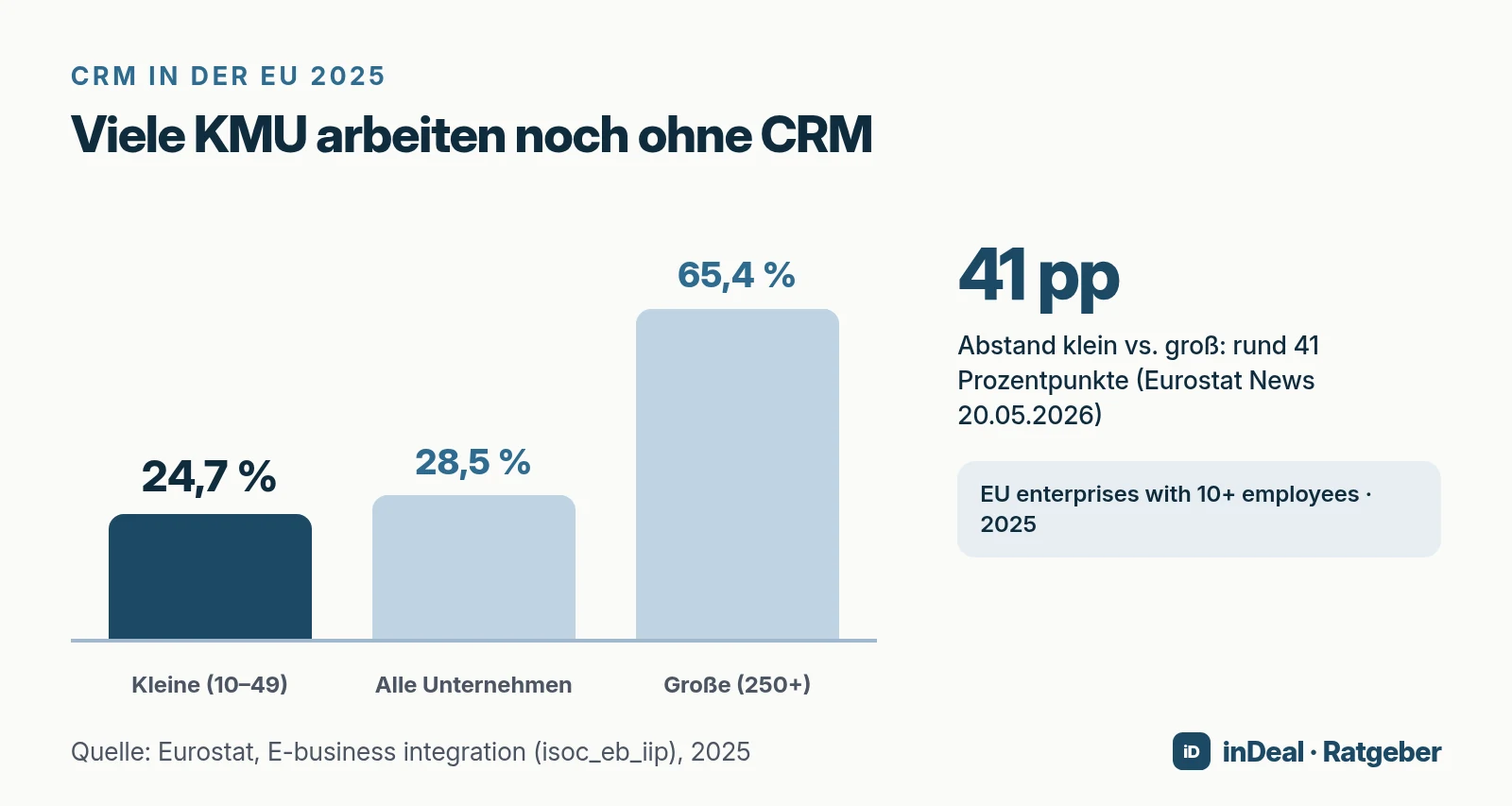 Balkendiagramm CRM-Nutzung EU 2025: kleine 24,7 %, alle 28,5 %, große 65,4 %