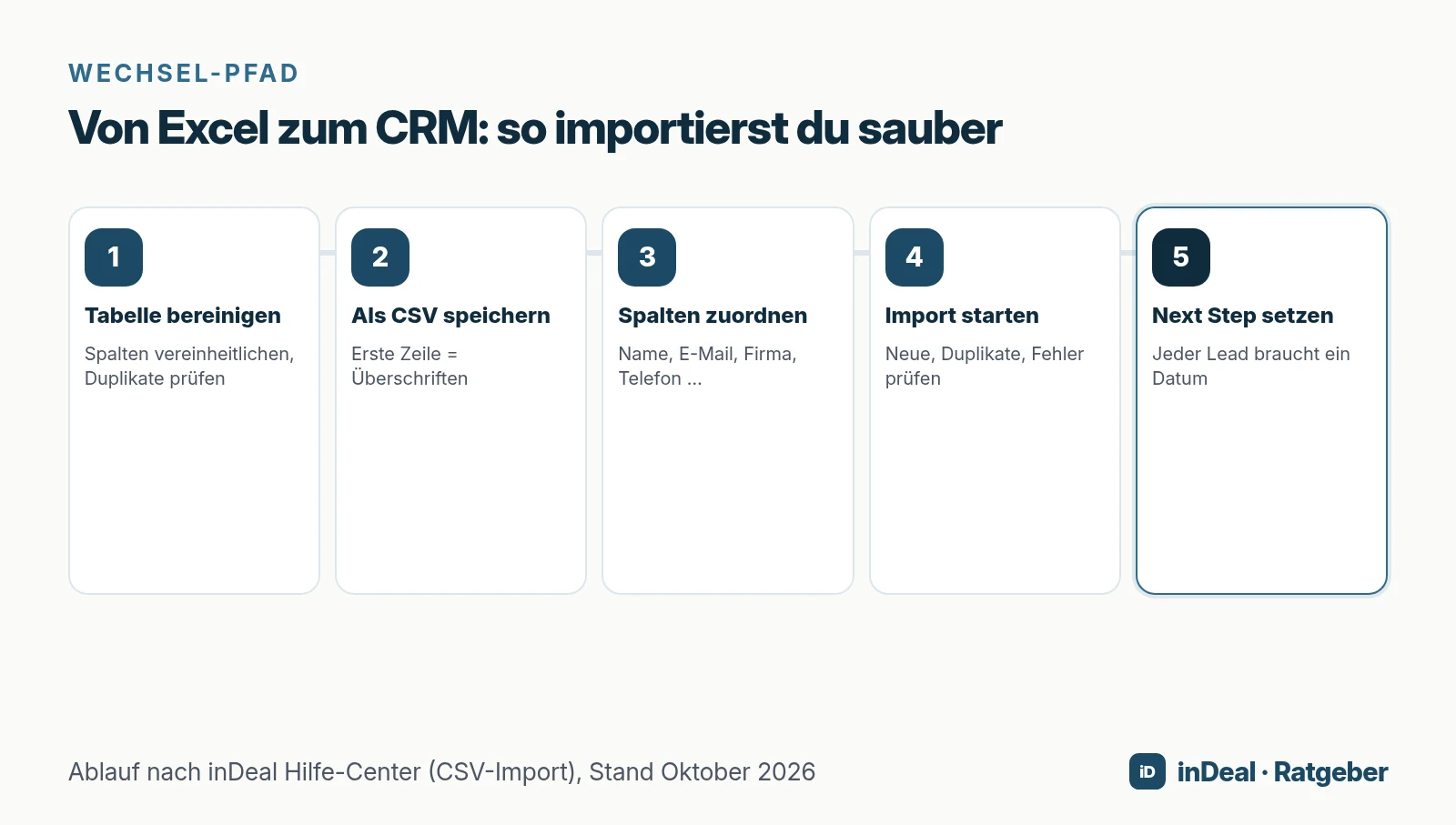 Timeline: Tabelle bereinigen → CSV → Spalten zuordnen → Import → Next Step