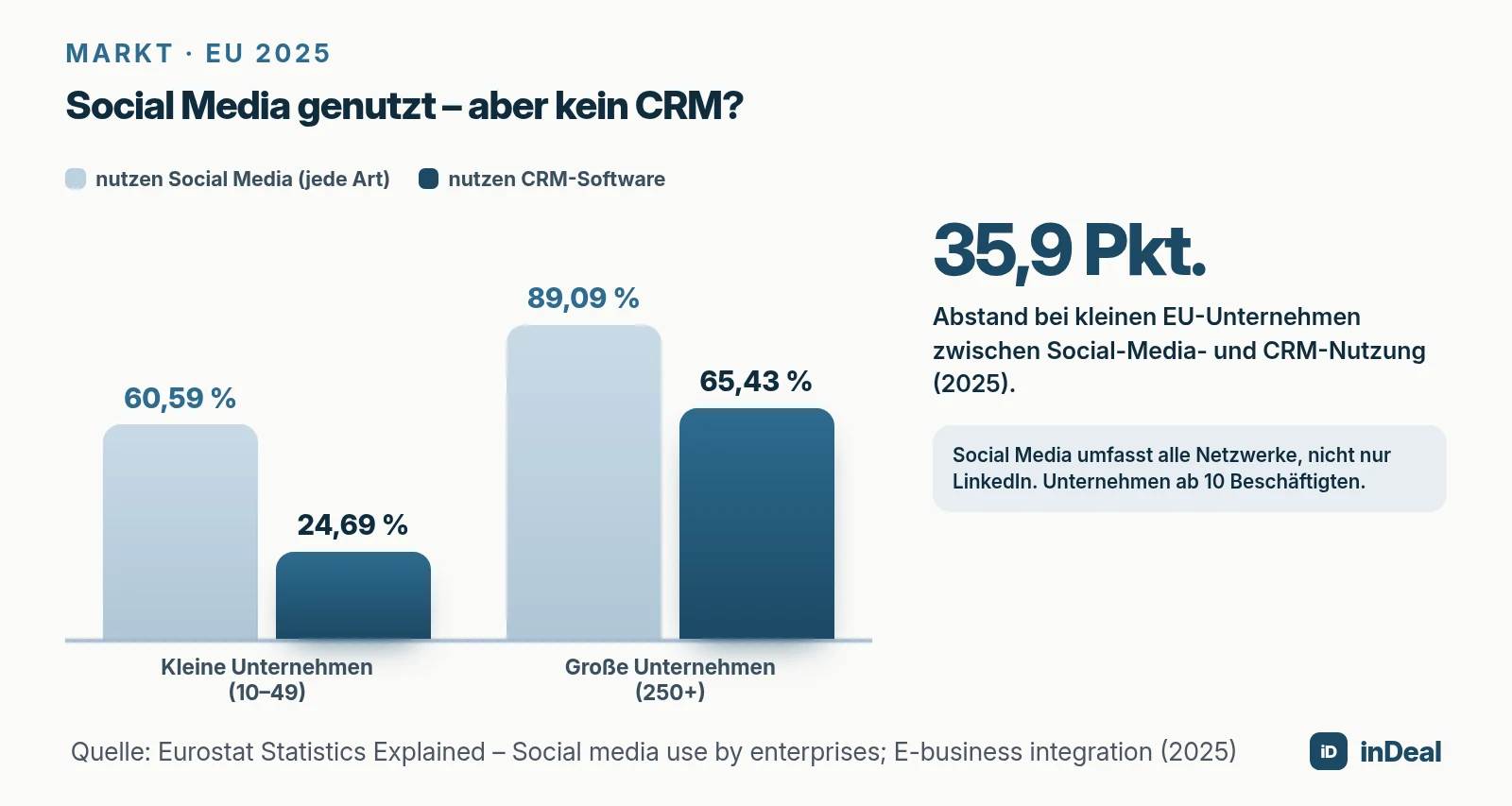 Social-Media- und CRM-Nutzung kleiner und großer EU-Unternehmen 2025