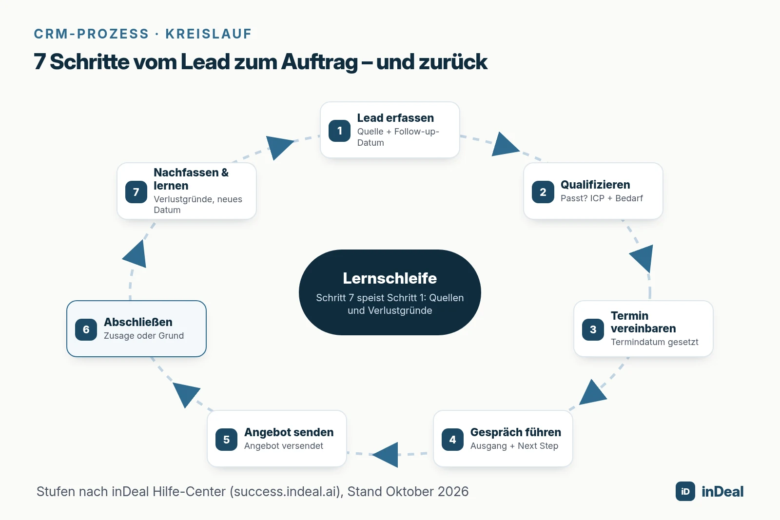 Kreislauf mit 7 Schritten des CRM-Prozesses von Erfassen bis Nachfassen