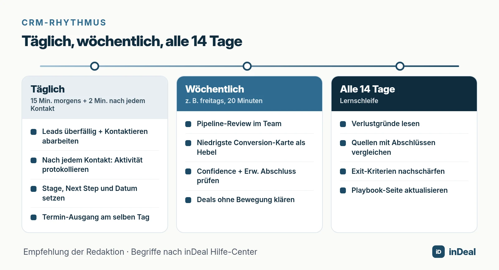 Wochenrhythmus im CRM-Prozess: täglich, wöchentlich und alle 14 Tage