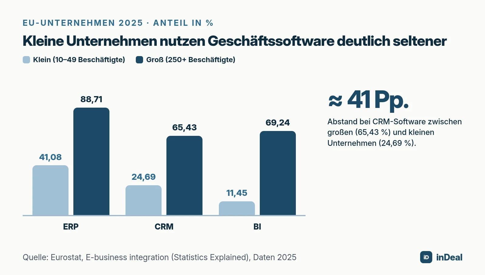 Balkendiagramm: Nutzung von ERP, CRM und BI in kleinen und großen EU-Unternehmen 2025