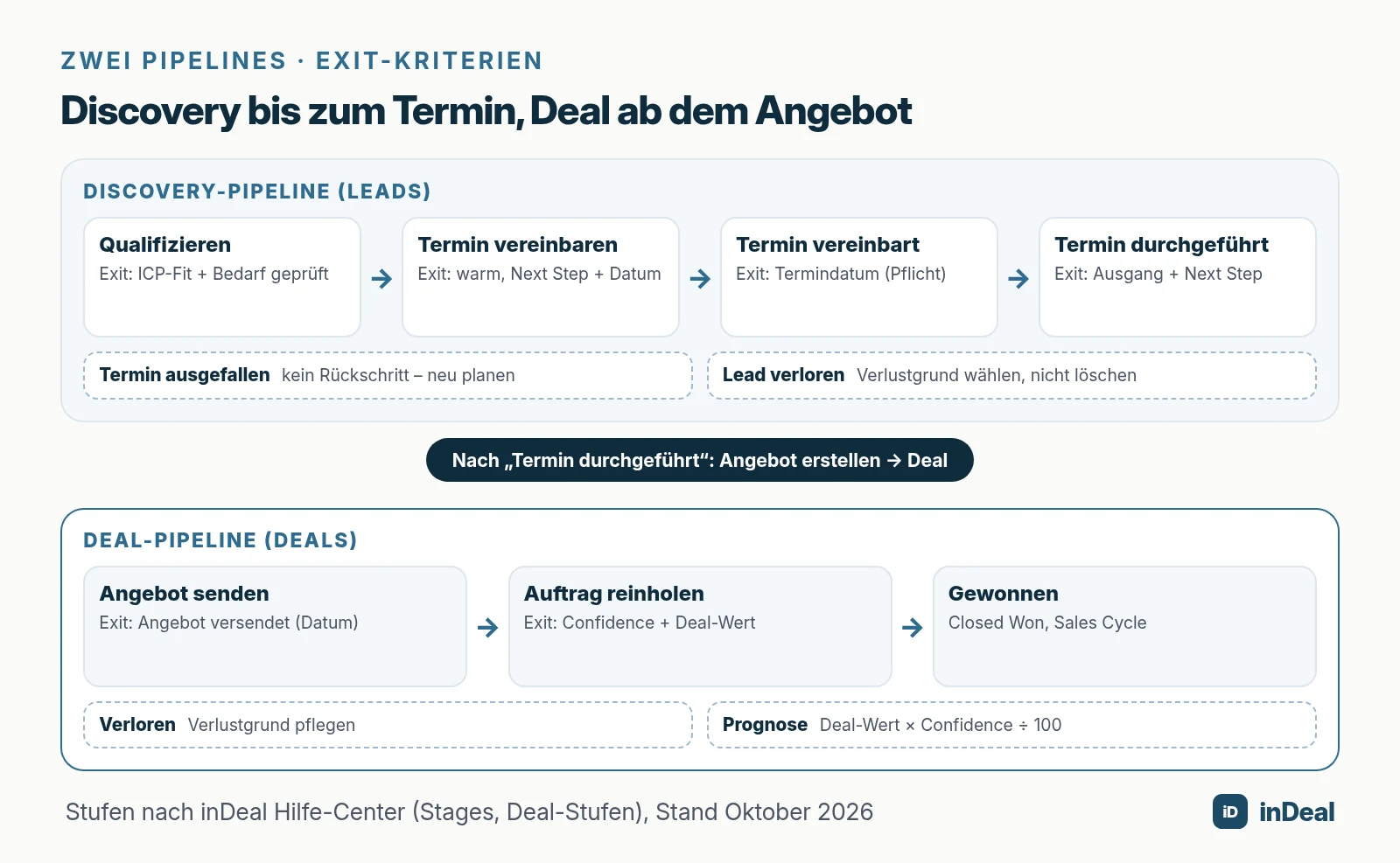 Zwei Bahnen: Discovery-Phasen bis zum Termin und Deal-Stufen ab dem Angebot, mit Exit-Kriterien