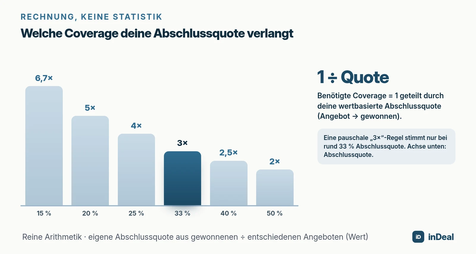 Benötigte Pipeline Coverage je Abschlussquote