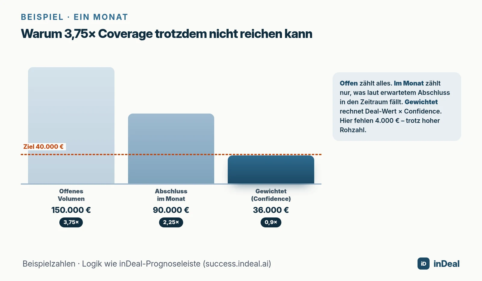 Beispiel: offenes Volumen, Pipeline im Monat und gewichtete Pipeline gegen das Monatsziel
