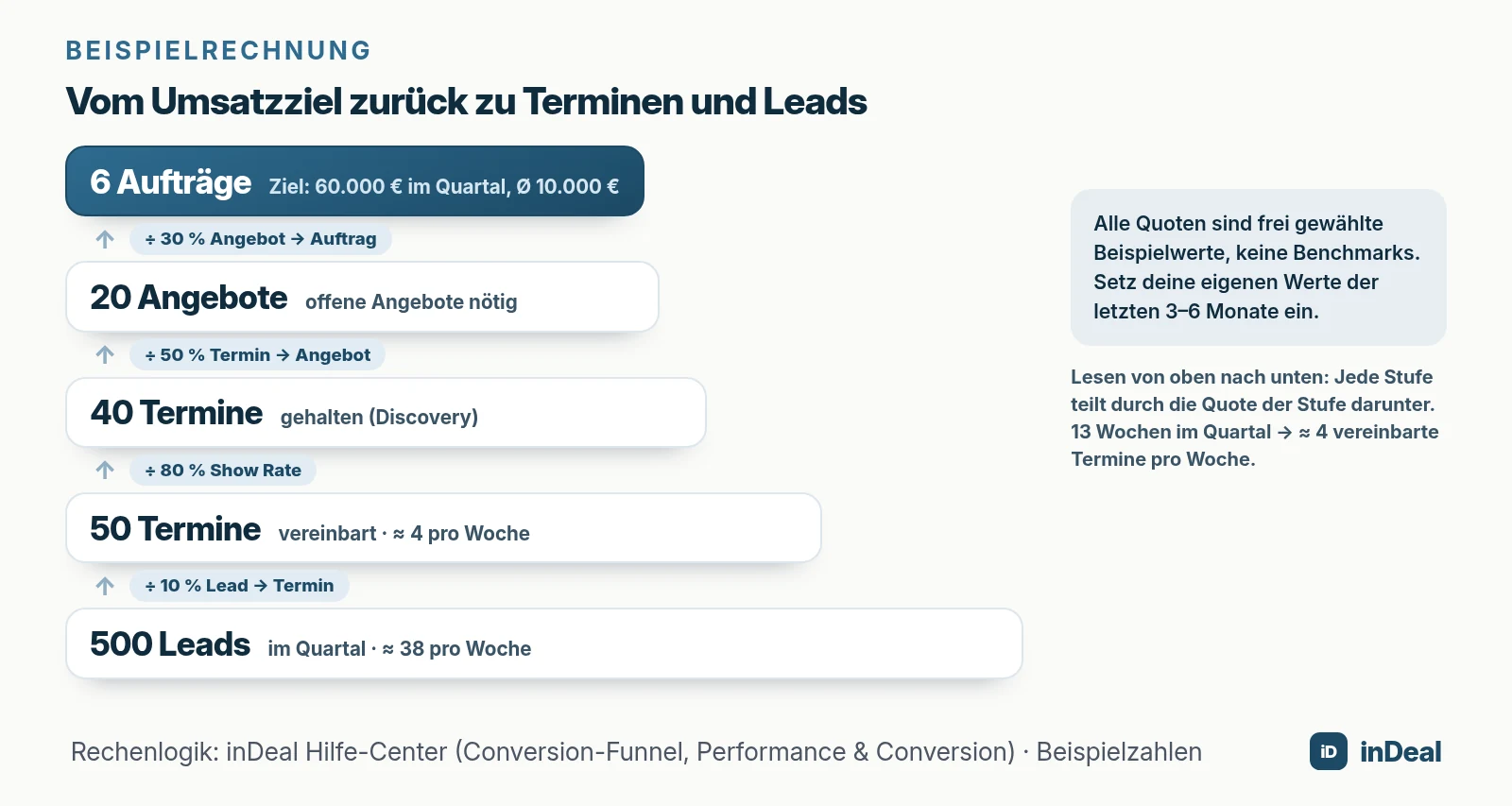 Rückrechnung vom Umsatzziel über Angebote und Termine bis zu den Leads