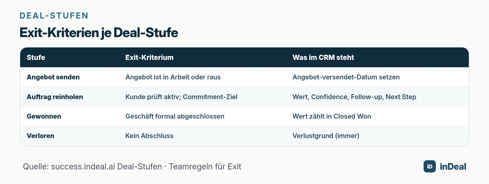 Tabelle Exit-Kriterien je Deal-Stufe
