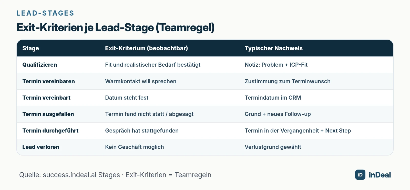 Tabelle Exit-Kriterien je Lead-Stage