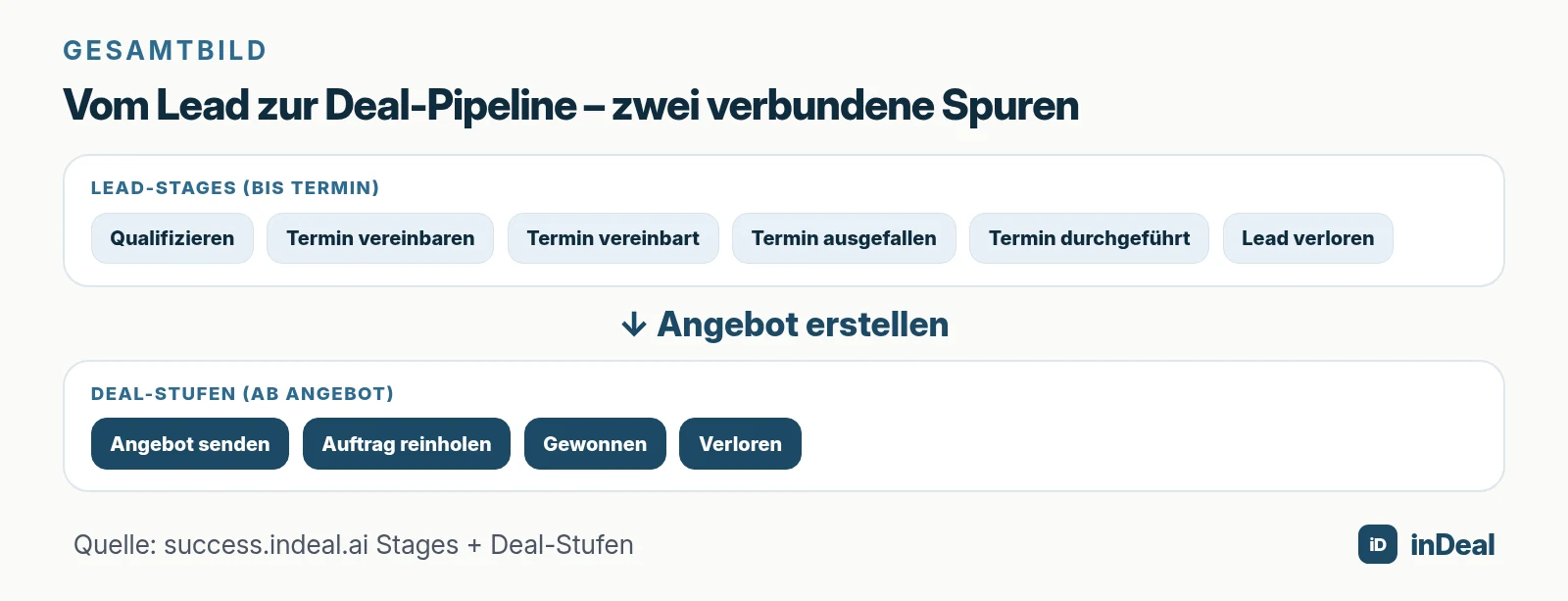 Vom Lead zur Deal-Pipeline in zwei Spuren
