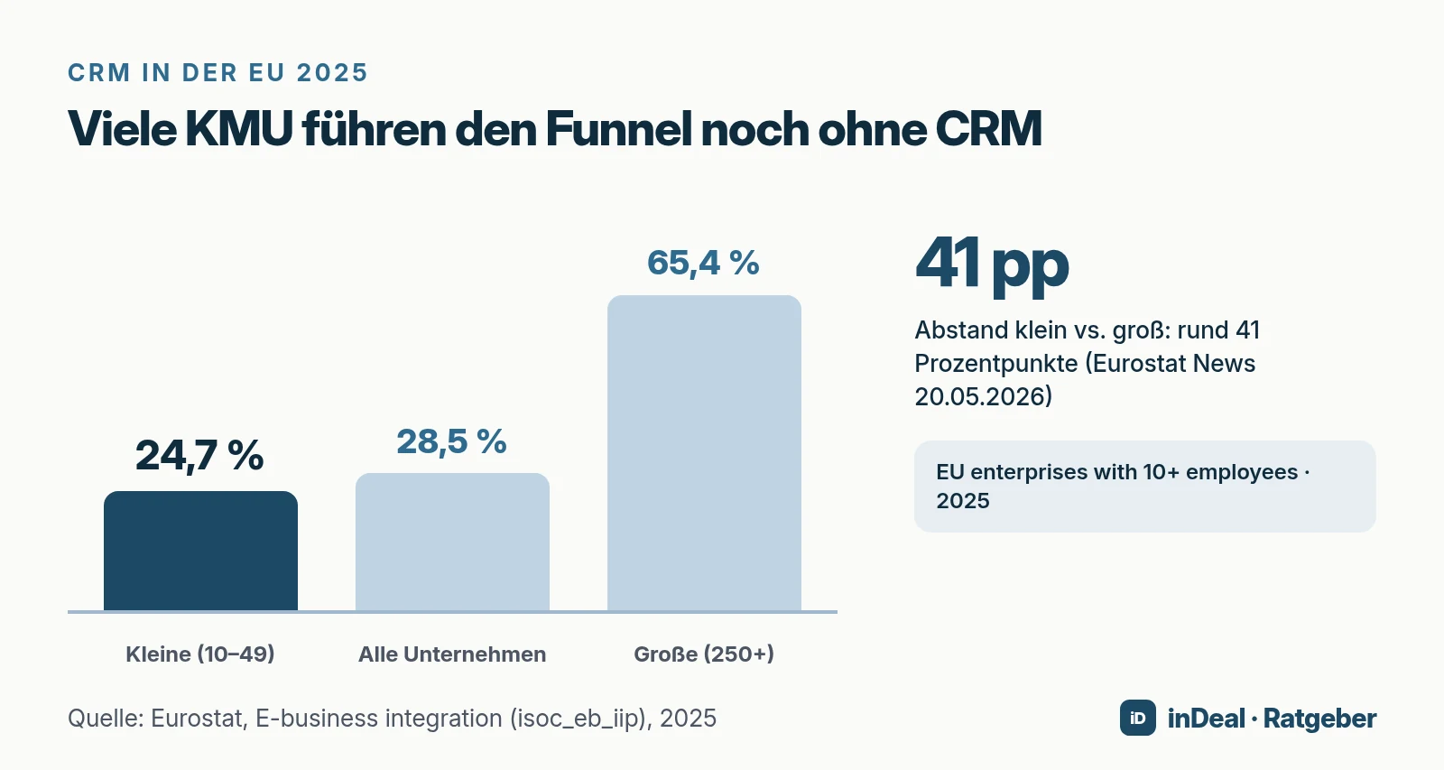 Balkendiagramm CRM-Nutzung EU 2025: kleine 24,7 %, alle 28,5 %, große 65,4 %
