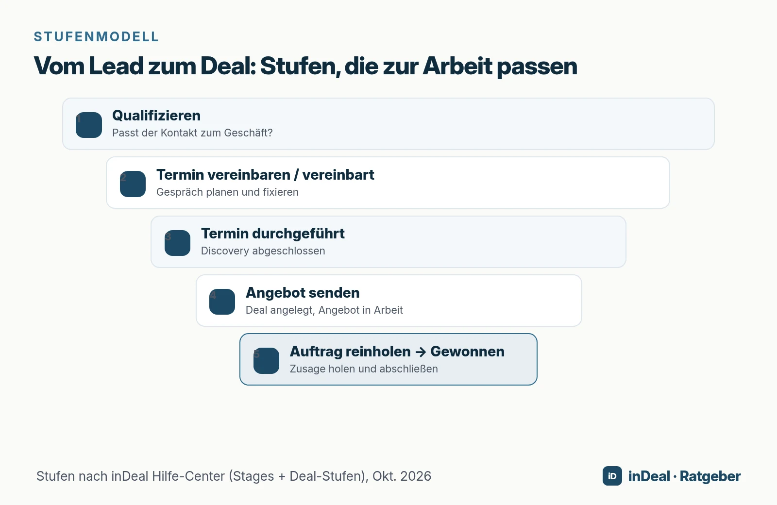 Funnel-Stufen vom Lead zum Deal