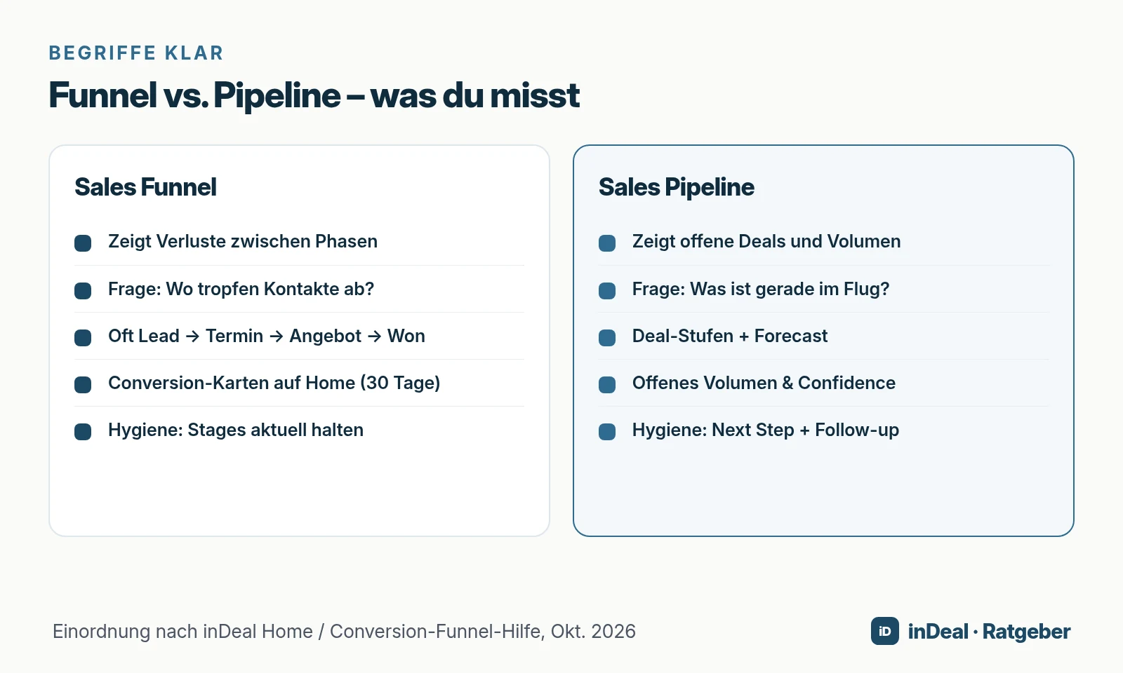 Zwei Karten: Sales Funnel vs. Sales Pipeline