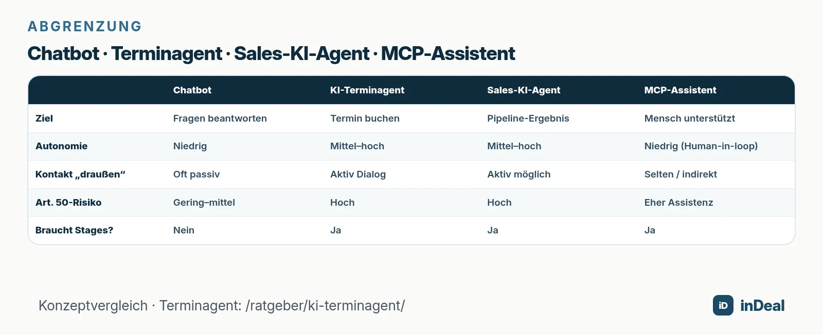 Vergleich Chatbot, Terminagent, Sales-KI-Agent und MCP