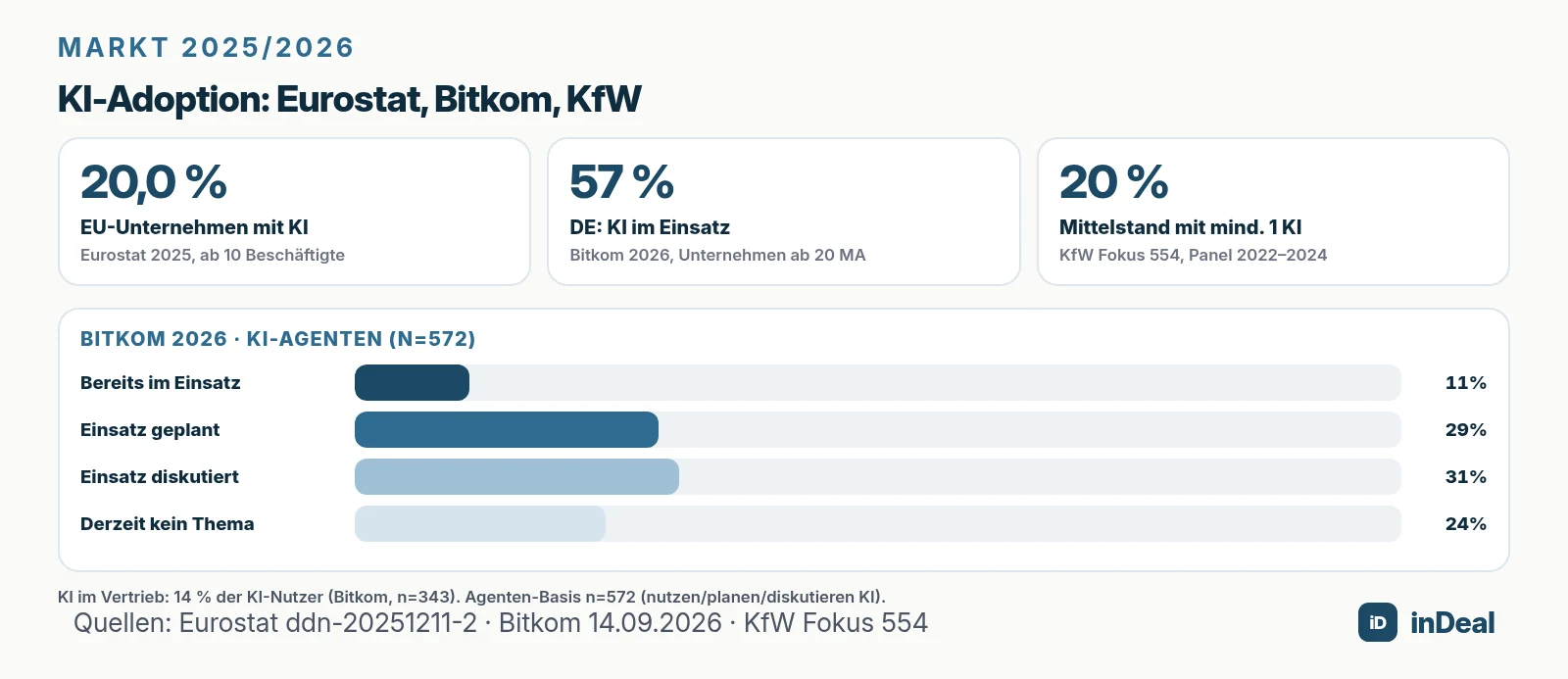 KI-Adoption Eurostat, Bitkom und KfW