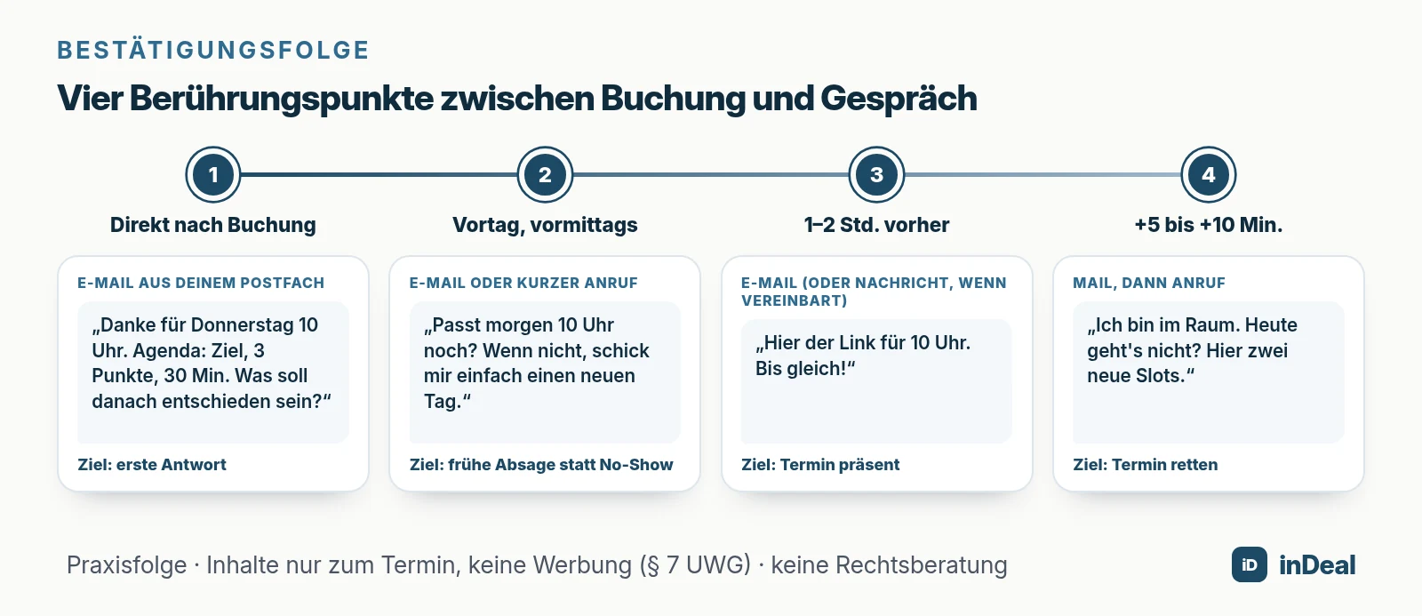 Bestätigungsfolge vor dem Termin