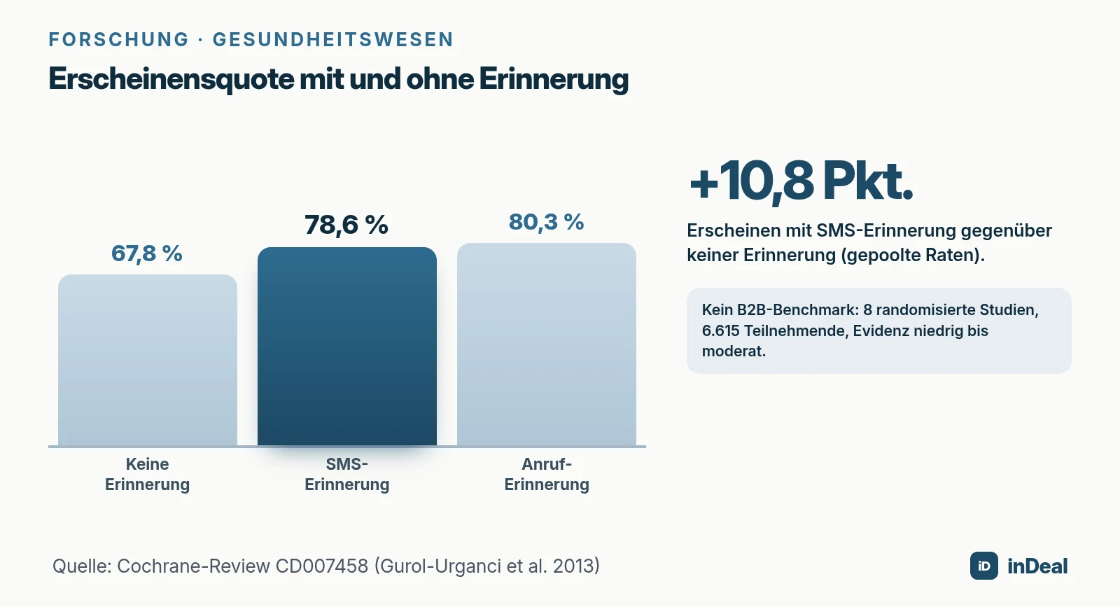 Erscheinensquote mit und ohne Erinnerung